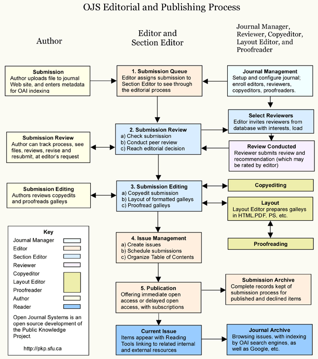OJS Editorial and Publishing process